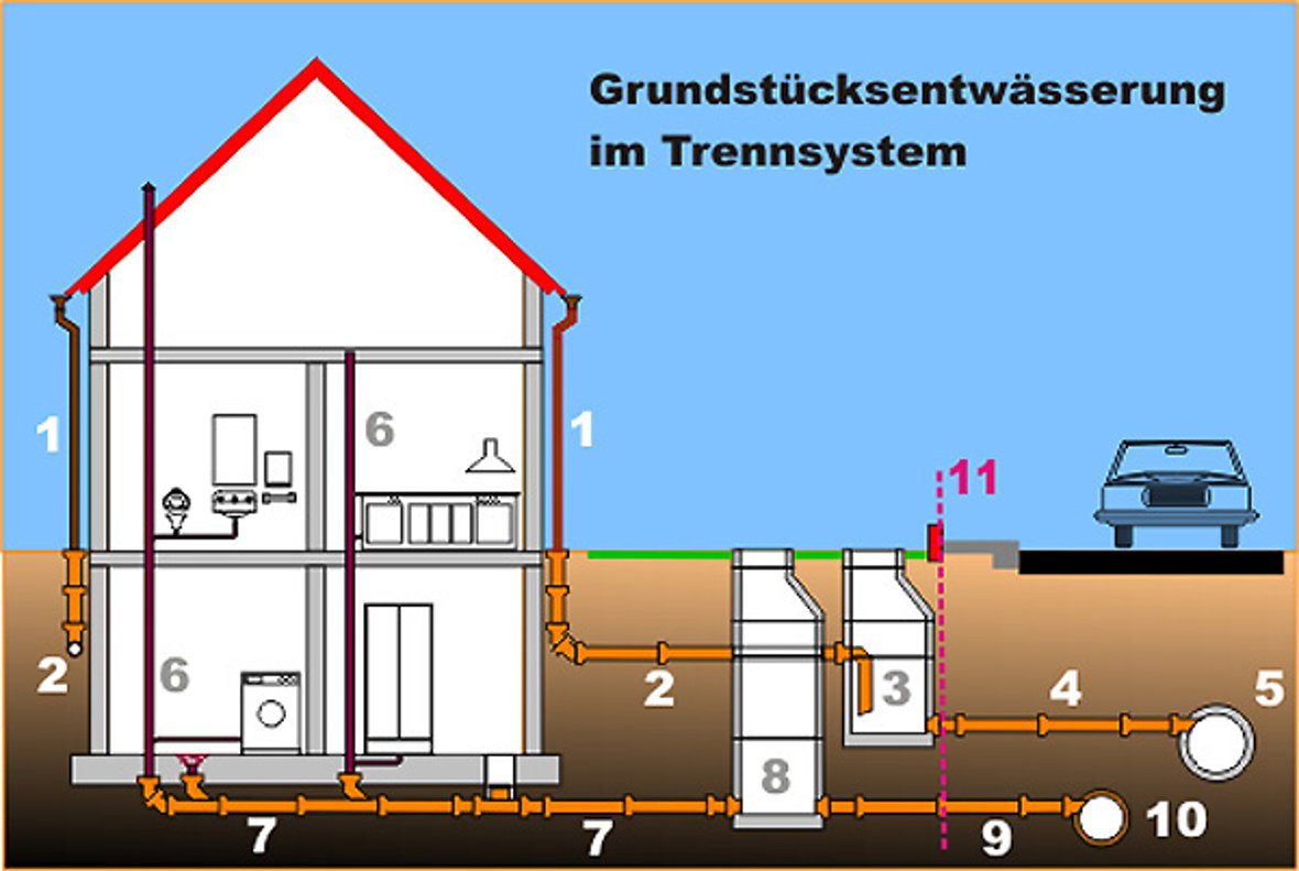 Grundstückentwässerung