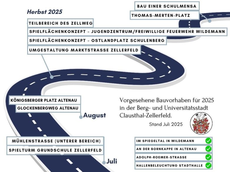 Vorgesehene Bauprojekte - 2025